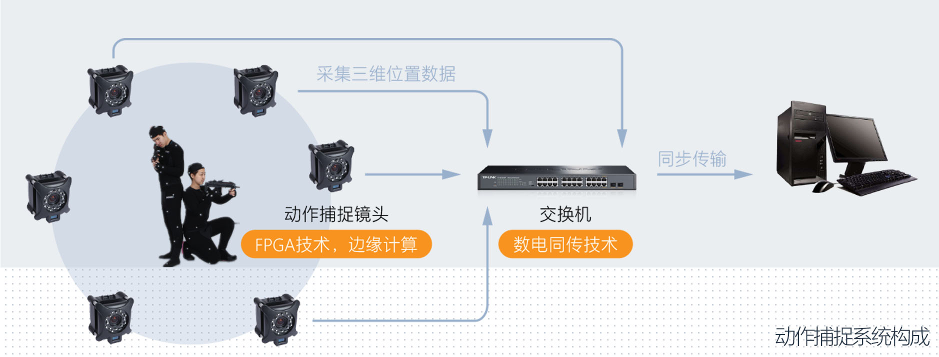 动捕设备价格