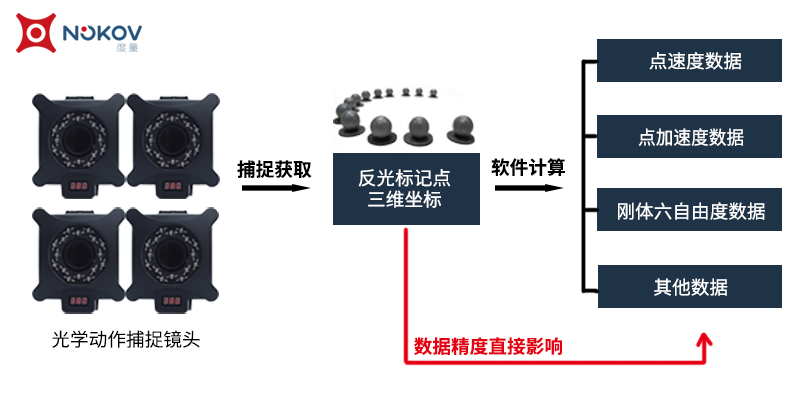 三维运动捕捉系统